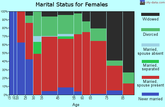 Boistfort marital status for females