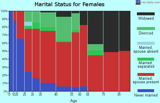 Bow marital status for females