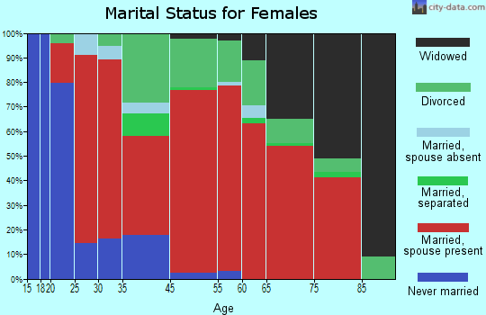 Brewster-Wakefield marital status for females