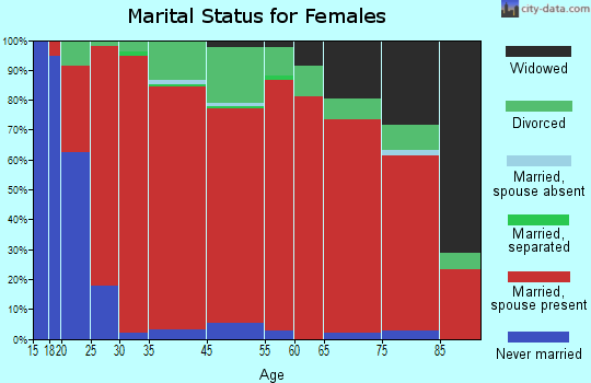 Bunker marital status for females