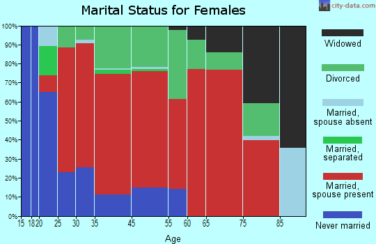 Columbia marital status for females