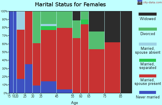 Discovery Bay marital status for females
