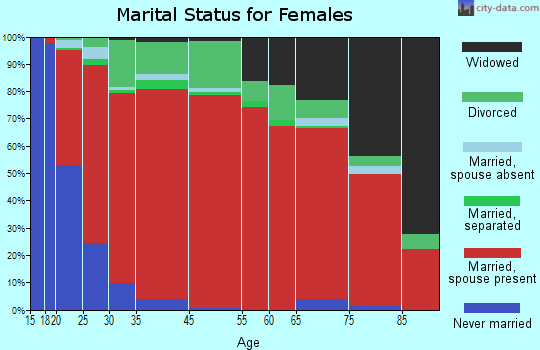 Early Winters marital status for females