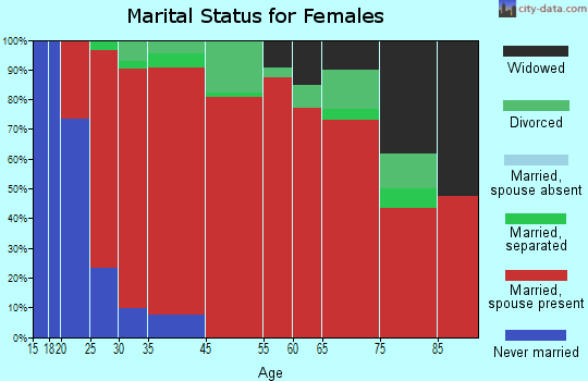 East Seattle marital status for females