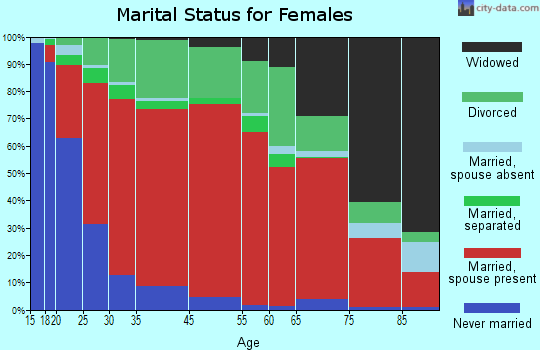East Whatcom marital status for females