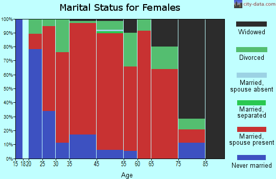 Ellington marital status for females