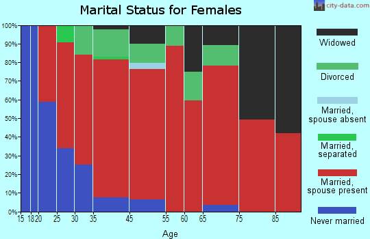 Enumclaw Plateau marital status for females
