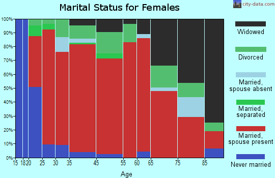 Ethel marital status for females