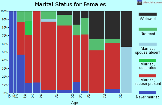 Gig Harbor Peninsula marital status for females