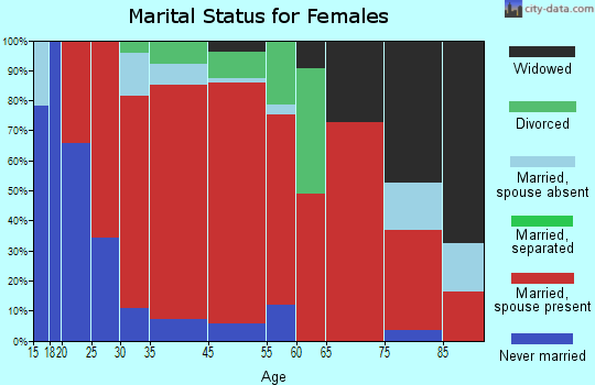 Essex marital status for females