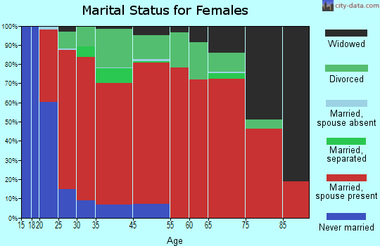 Graham-Thrift marital status for females