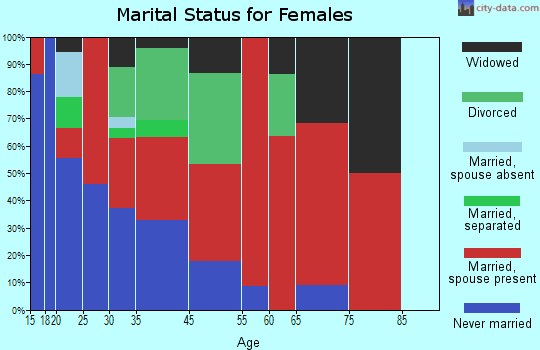 Grays River marital status for females
