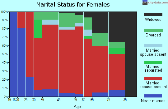 Fairfield marital status for females