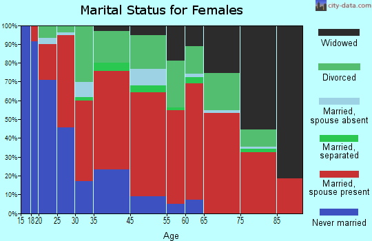 Issaquah Plateau marital status for females