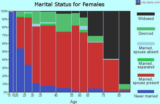 Logan Hill marital status for females