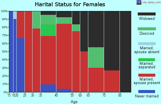 Loon Lake marital status for females