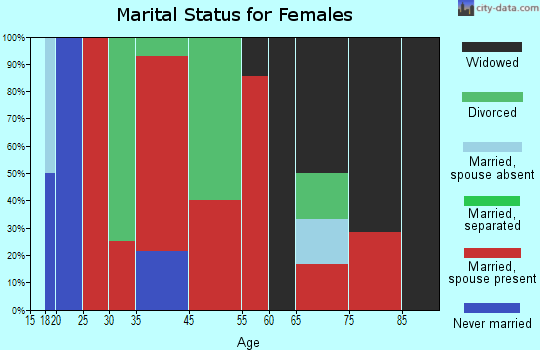 Lopez marital status for females