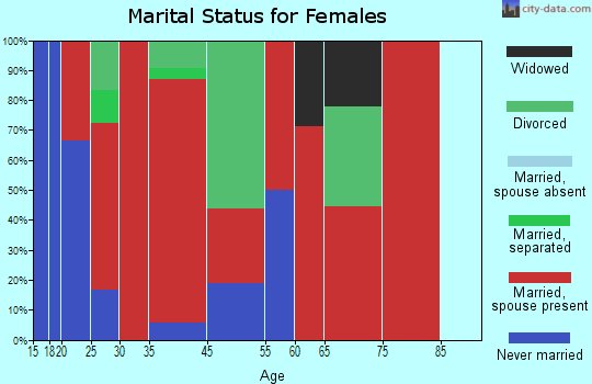 Lummi Island marital status for females