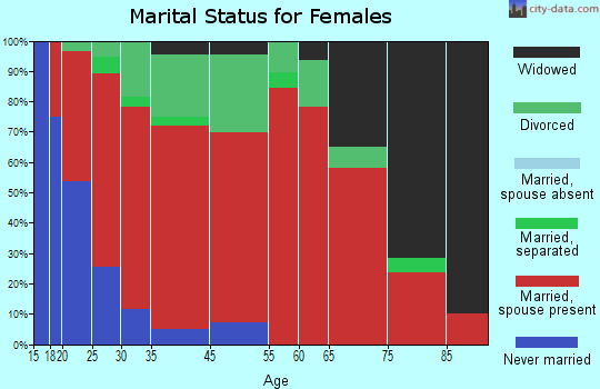 Lummi Reservation marital status for females