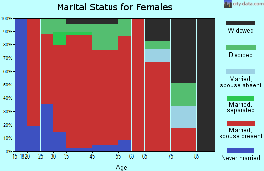 Malaga marital status for females