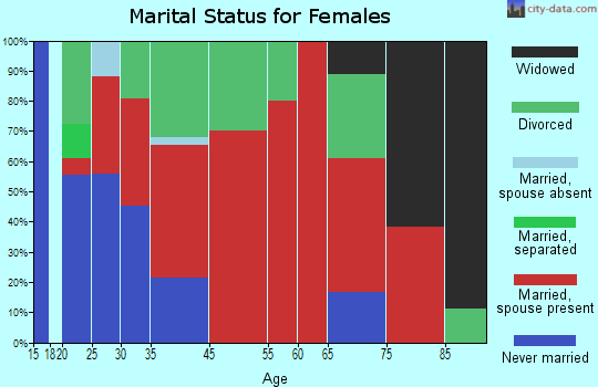 Manson marital status for females