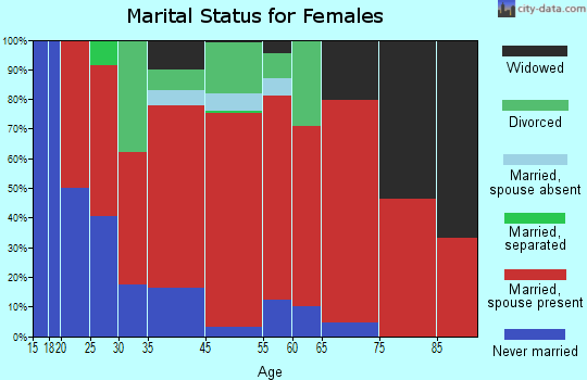 Marshall marital status for females