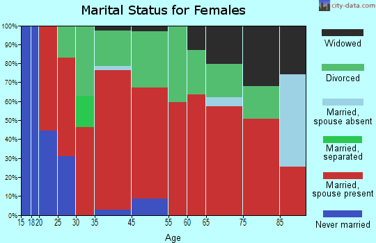 Methow Valley marital status for females