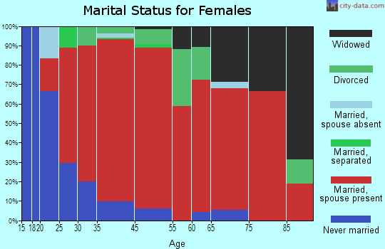 Franklin marital status for females