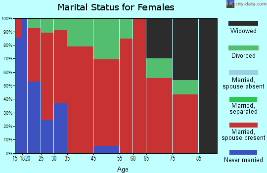 Mount Spokane marital status for females