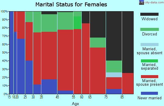 Naneum marital status for females