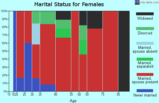Newaukum marital status for females