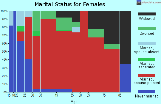 North Beach marital status for females