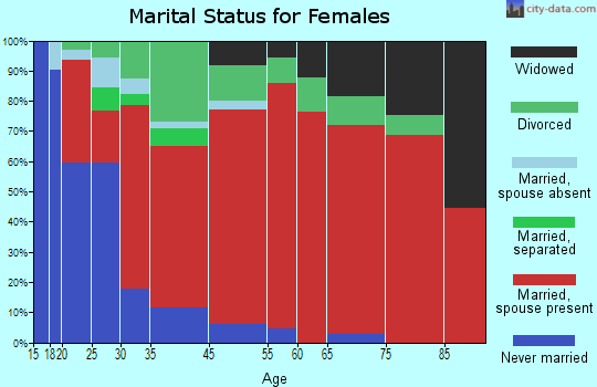 Northwest Benton marital status for females