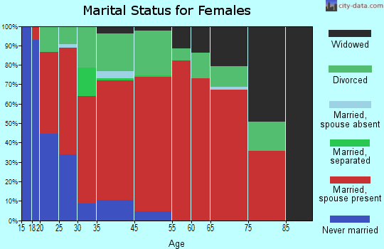 North Whidbey marital status for females