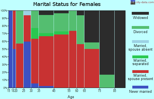 Oak Bay marital status for females