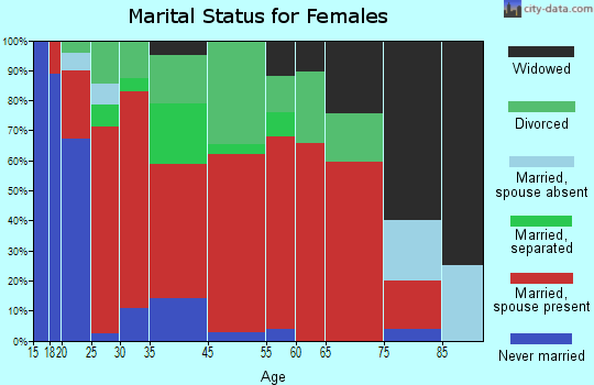 Olequa marital status for females