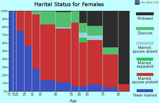 Glastonbury marital status for females