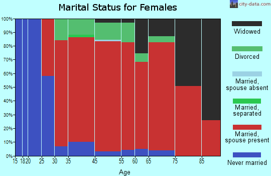 Goshen marital status for females