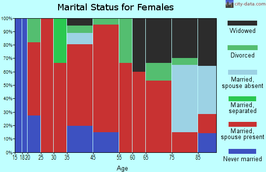 Quilcene Bay marital status for females