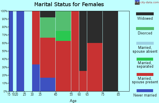 Quinault Reservation marital status for females