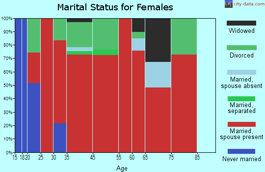 Rock Lake marital status for females