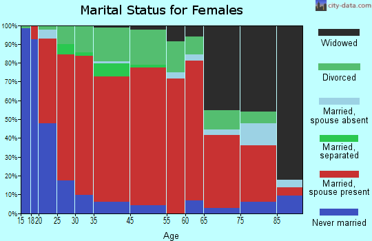 Samish marital status for females