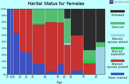 Greenwich marital status for females