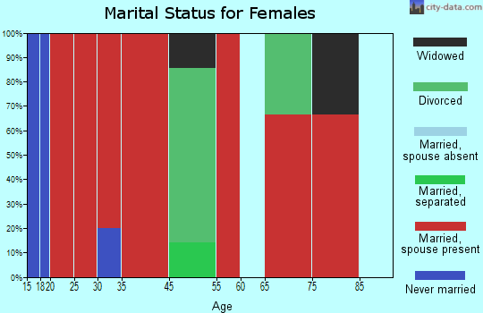 San Juan marital status for females