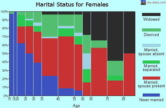 Skamokawa marital status for females