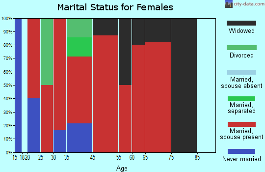 Skokomish Reservation marital status for females