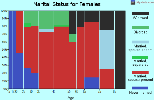 Snoqualmie Valley marital status for females