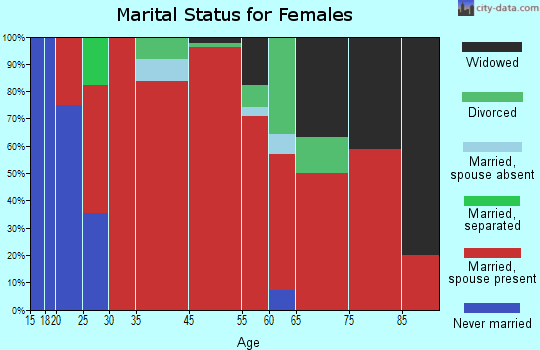 South Shore marital status for females