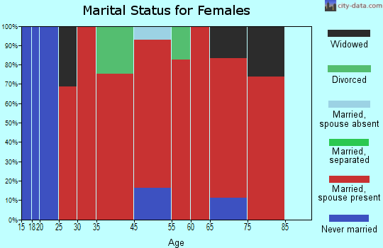 South Whidbey marital status for females