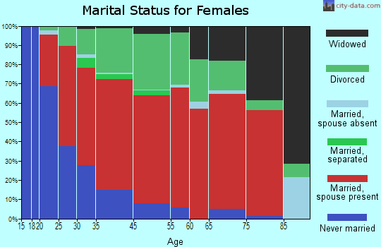 Tahoma-Maple Valley marital status for females